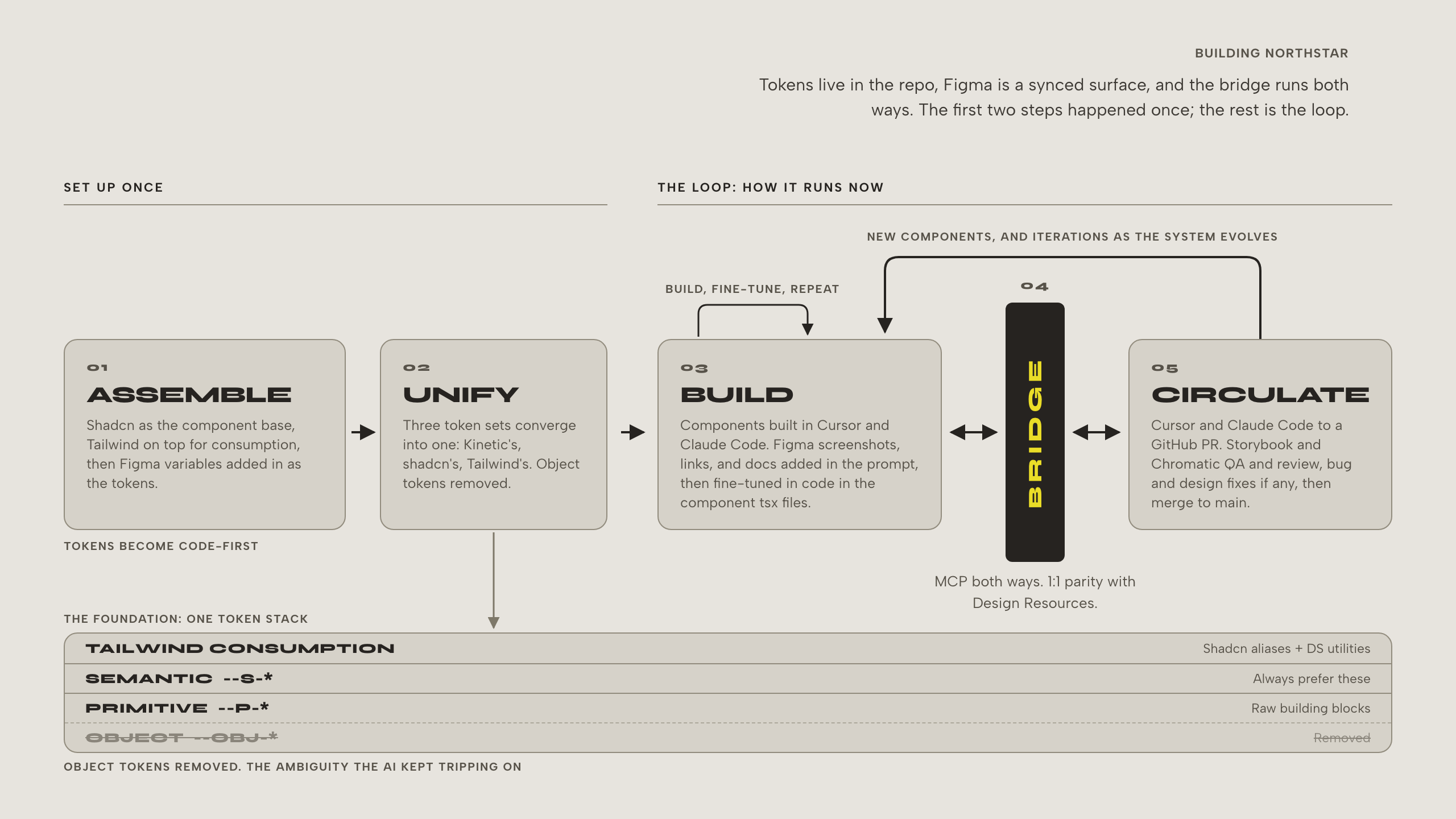 Building Northstar, drawn as two zones. "Set up once" holds 01 Assemble, shadcn as the component base with Tailwind on top and Figma variables added as the tokens, then 02 Unify, where three token sets converge into one and object tokens are removed. "The loop: how it runs now" holds 03 Build, components built in Cursor and Claude Code from Figma screenshots, links and docs, then fine-tuned in code; 04 Bridge, a two-way MCP connection at 1:1 parity with Design Resources, drawn where the old handoff wall stood; and 05 Circulate, a GitHub pull request with Storybook and Chromatic review before merging to main. A short loop returns from Build to itself, and a long one returns from Circulate for new components and iterations. Underneath, one token stack: Tailwind consumption, semantic --s-* tokens, primitive --p-* tokens, and a struck-through object --obj-* layer marked removed.