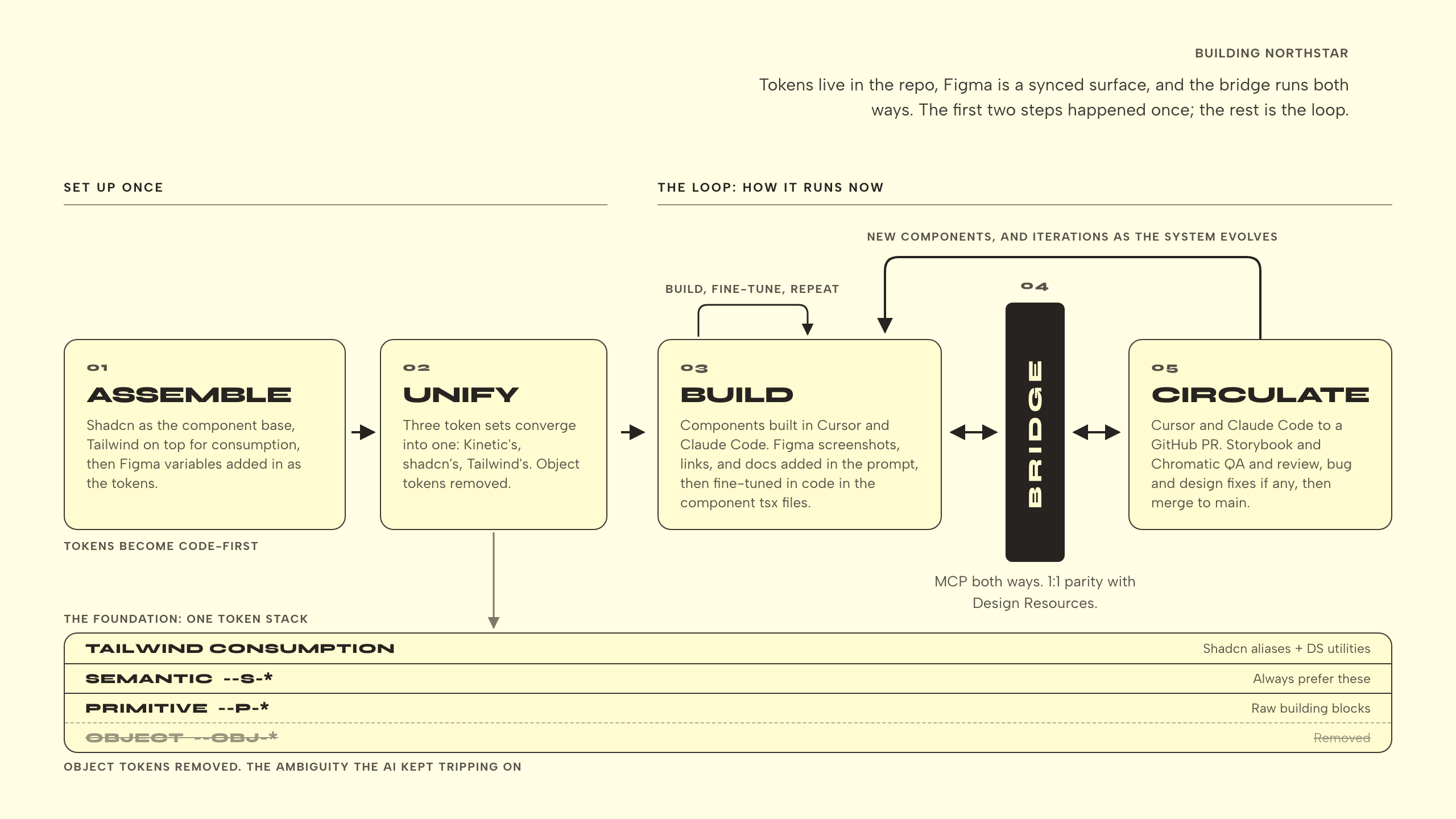 Building Northstar, drawn as two zones. "Set up once" holds 01 Assemble, shadcn as the component base with Tailwind on top and Figma variables added as the tokens, then 02 Unify, where three token sets converge into one and object tokens are removed. "The loop: how it runs now" holds 03 Build, components built in Cursor and Claude Code from Figma screenshots, links and docs, then fine-tuned in code; 04 Bridge, a two-way MCP connection at 1:1 parity with Design Resources, drawn where the old handoff wall stood; and 05 Circulate, a GitHub pull request with Storybook and Chromatic review before merging to main. A short loop returns from Build to itself, and a long one returns from Circulate for new components and iterations. Underneath, one token stack: Tailwind consumption, semantic --s-* tokens, primitive --p-* tokens, and a struck-through object --obj-* layer marked removed.