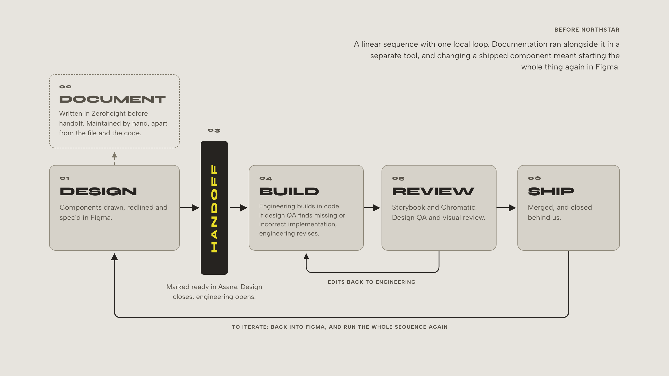 The design-to-development workflow before Northstar, drawn as a single left-to-right sequence: 01 Design in Figma, with 02 Document branching off to a dashed box for Zeroheight, then a solid black 03 Handoff wall, then 04 Build, 05 Review and 06 Ship. One short loop returns from Review to Build; the only other route back runs the full width of the diagram from Ship all the way to Design.
