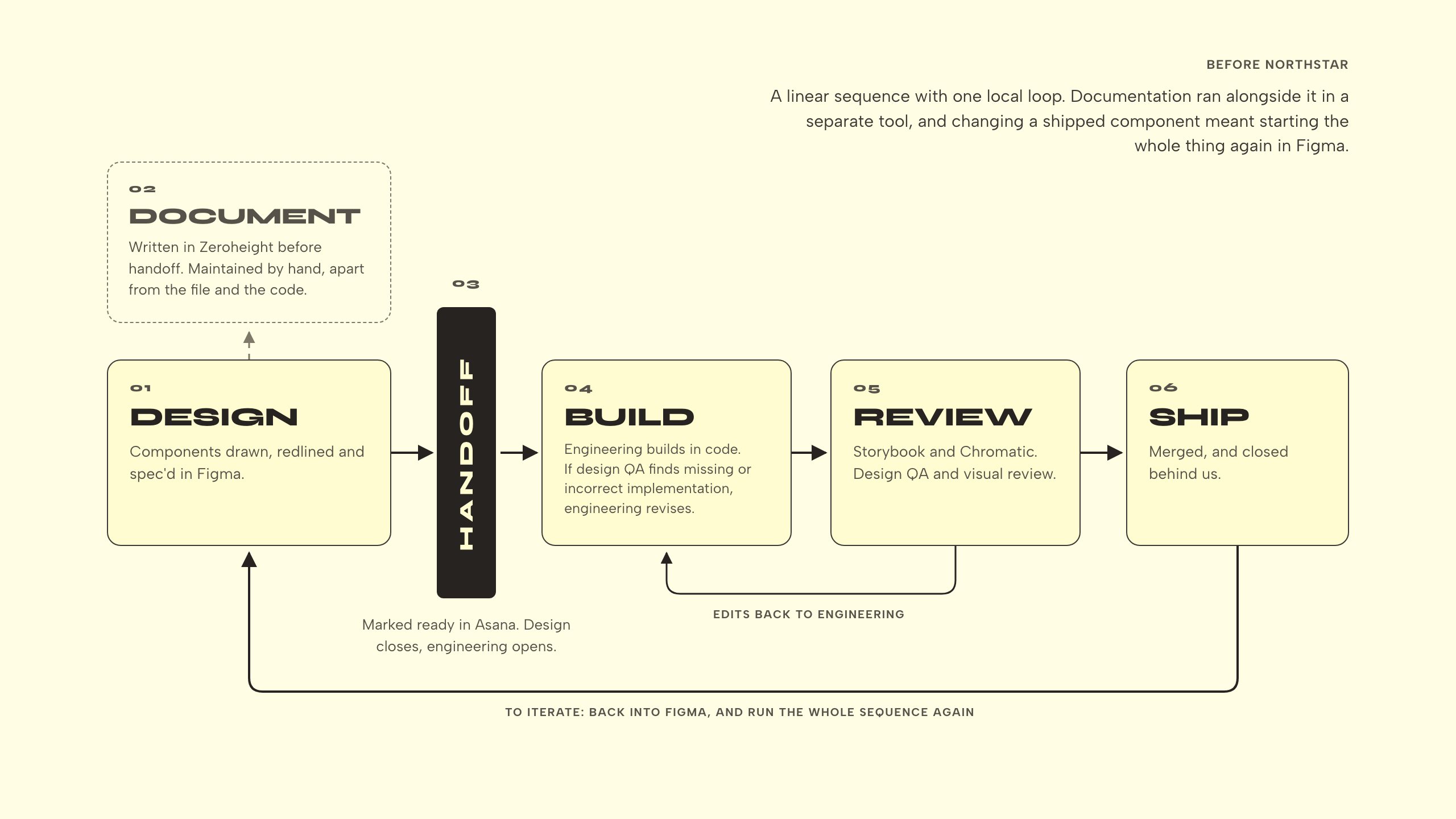 The design-to-development workflow before Northstar, drawn as a single left-to-right sequence: 01 Design in Figma, with 02 Document branching off to a dashed box for Zeroheight, then a solid black 03 Handoff wall, then 04 Build, 05 Review and 06 Ship. One short loop returns from Review to Build; the only other route back runs the full width of the diagram from Ship all the way to Design.