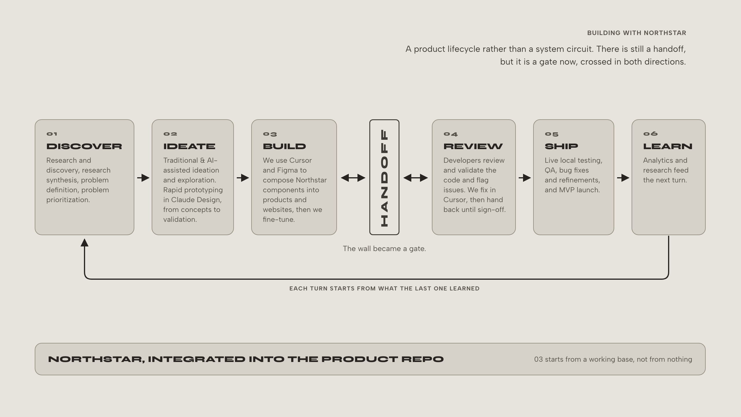 Building with Northstar, drawn as a product lifecycle that returns to its own start. Six steps run left to right: 01 Discover, research and synthesis through to problem prioritization; 02 Ideate, traditional and AI-assisted exploration with rapid prototyping in Claude Design; 03 Build, composing Northstar components into products in Cursor and Figma, then fine-tuning; then an outlined Handoff gate crossed by arrows in both directions; 04 Review, where developers validate the code and flag issues that get fixed in Cursor and handed back until sign-off; 05 Ship, local testing, QA, fixes and MVP launch; and 06 Learn, where analytics and research feed the next turn. A return path runs the full width from Learn back to Discover, labeled "each turn starts from what the last one learned". A single bar underneath reads "Northstar, integrated into the product repo", noting that 03 starts from a working base rather than from nothing.