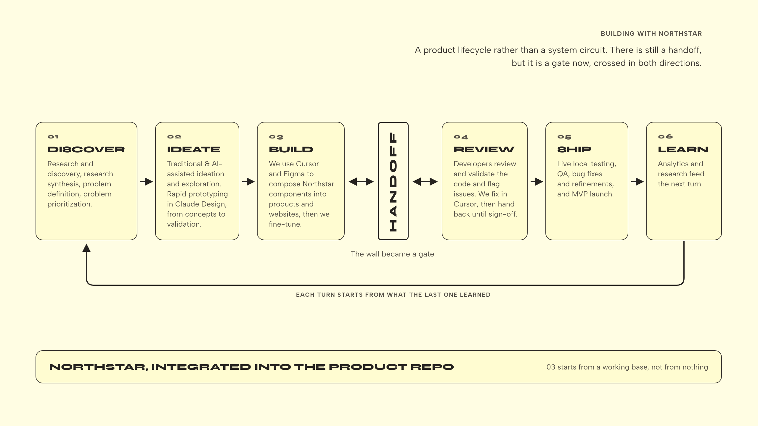 Building with Northstar, drawn as a product lifecycle that returns to its own start. Six steps run left to right: 01 Discover, research and synthesis through to problem prioritization; 02 Ideate, traditional and AI-assisted exploration with rapid prototyping in Claude Design; 03 Build, composing Northstar components into products in Cursor and Figma, then fine-tuning; then an outlined Handoff gate crossed by arrows in both directions; 04 Review, where developers validate the code and flag issues that get fixed in Cursor and handed back until sign-off; 05 Ship, local testing, QA, fixes and MVP launch; and 06 Learn, where analytics and research feed the next turn. A return path runs the full width from Learn back to Discover, labeled "each turn starts from what the last one learned". A single bar underneath reads "Northstar, integrated into the product repo", noting that 03 starts from a working base rather than from nothing.