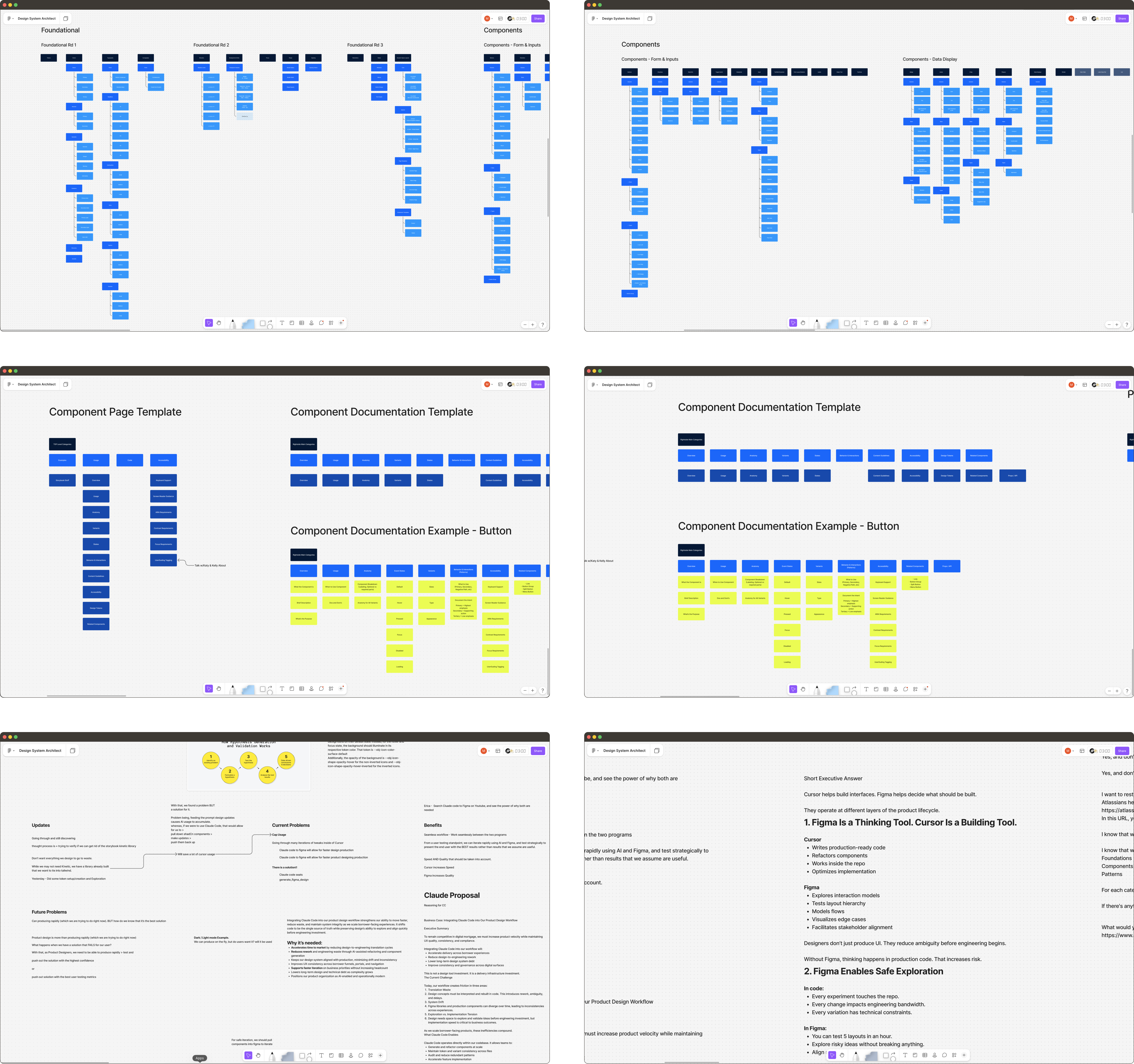 Six boards from the Design System Architect FigJam file, arranged in a grid. Two information-architecture trees mapping the foundational categories and the component categories for form, input and data display; a component page template beside a component documentation template; a zoomed view of that documentation template worked through as a button example; a board of working notes covering current problems, future problems and a proposal for bringing Claude Code into the workflow; and a written comparison arguing that Figma is a thinking tool while Cursor is a building tool.