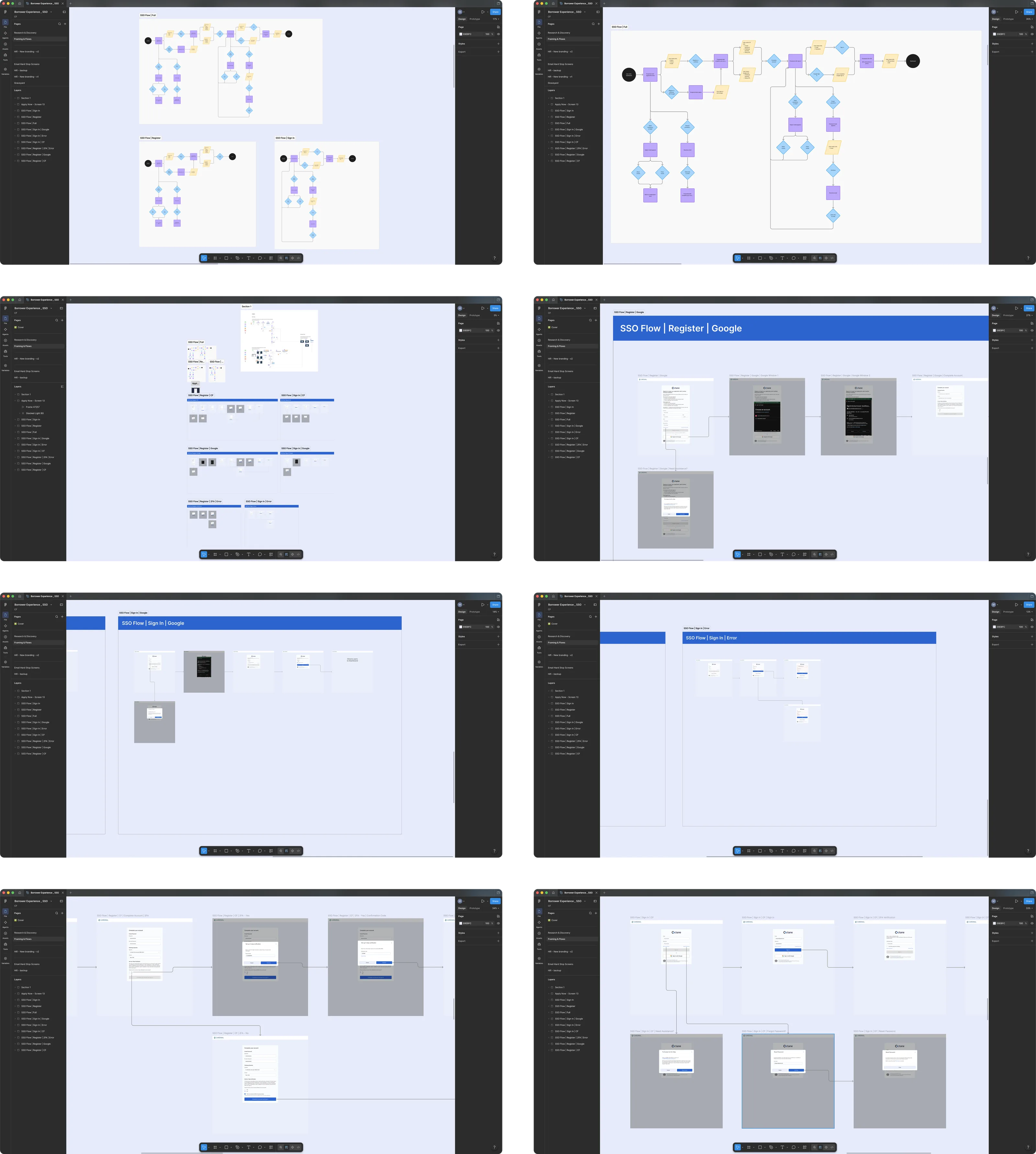 Eight Figma boards of authentication exploration: flow diagrams built from decision points and outcomes, then wireframe flows labeled SSO Flow Register with Google, SSO Flow Sign In with Google and SSO Flow Sign In Error, and finally high-fidelity screen sequences covering registration and sign-in with their verification and error states.